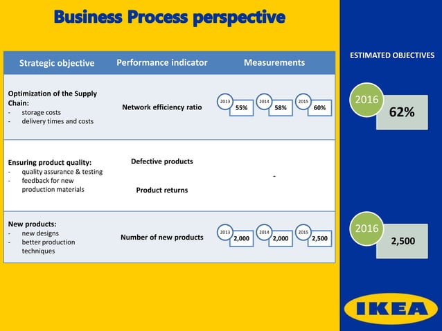 The Balanced Scorecard Framework mini Presentation Case Study Of IKEA 
