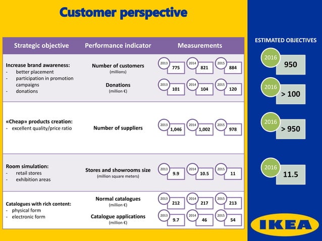 The Balanced Scorecard Framework mini Presentation Case Study Of IKEA 