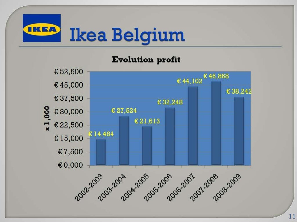 Financial analysis Ikea 20082009