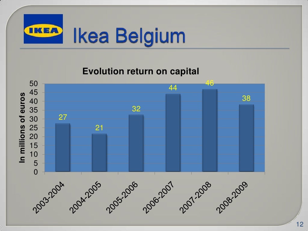 Financial analysis Ikea 20082009