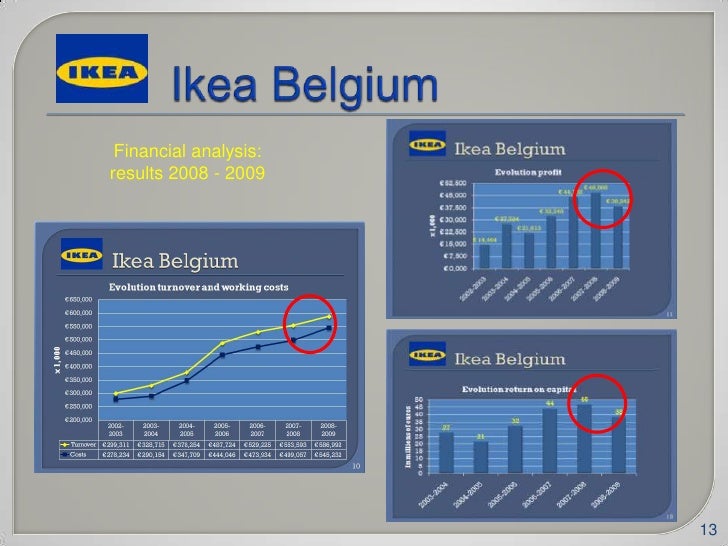 Financial analysis Ikea 20082009