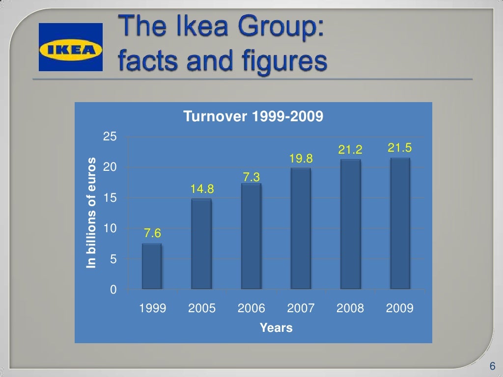 Financial analysis Ikea 20082009
