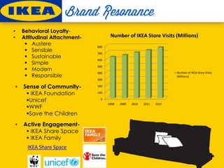 0
100
200
300
400
500
600
700
800
2008 2009 2010 2011 2012
Number of IKEA Store Visits (Millions)
Number of IKEA Store Visits
(Millions)
• Behavioral Loyalty-
• Attitudinal Attachment-
 Austere
 Sensible
 Sustainable
 Simple
 Modern
 Responsible
• Sense of Community-
 IKEA Foundation
Unicef
WWF
Save the Children
• Active Engagement-
 IKEA Share Space
 IKEA Family
IKEA Share Space
 