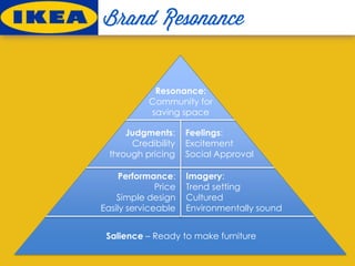 Salience – Ready to make furniture
Imagery:
Trend setting
Cultured
Environmentally sound
Performance:
Price
Simple design
Easily serviceable
Feelings:
Excitement
Social Approval
Judgments:
Credibility
through pricing
Resonance:
Community for
saving space
 