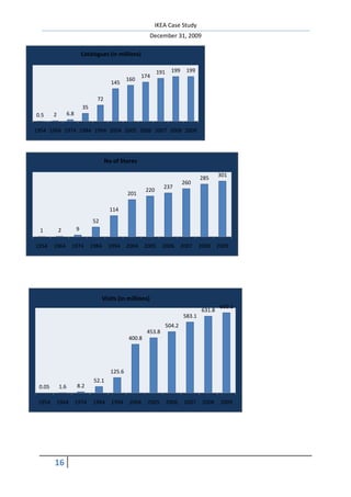 IKEA Case Study
                                                            December 31, 2009

                            Catalogues (in millions)

                                                                  191     199     199
                                                          174
                                                   160
                                           145

                                   72
                            35
0.5     2         6.8

1954 1964 1974 1984 1994 2004 2005 2006 2007 2008 2009




                                        No of Stores

                                                                                                  301
                                                                                         285
                                                                                260
                                                                    237
                                                           220
                                                   201

                                           114
                                 52
 1          2           9

1954    1964        1974         1984     1994     2004    2005     2006        2007     2008     2009




                                        Visits (in millions)
                                                                                                   660.1
                                                                                          631.8
                                                                                 583.1
                                                                        504.2
                                                           453.8
                                                   400.8




                                           125.6
                                  52.1
 0.05       1.6         8.2

 1954   1964            1974      1984     1994     2004    2005        2006     2007     2008     2009




        16
 