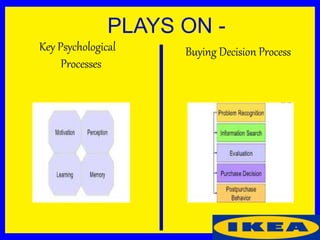 PLAYS ON -
Key Psychological
Processes
Buying Decision Process
 