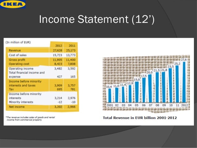 ikea disclosure in corporate financial report