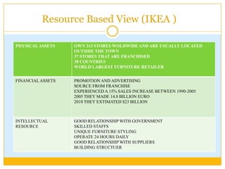 Resource Based View (IKEA )
PHYSICALASSETS OWN 313 STORES WOLDWIDE AND ARE USUALLY LOCATED
OUTSIDE THE TOWN
37 STORES THAT ARE FRANCHISED
38 COUNTRIES
WORLD LARGEST FURNITURE RETAILER
FINANCIALASSETS PROMOTION AND ADVERTISING
SOURCE FROM FRANCHISE
EXPERIENCED A 15% SALES INCREASE BETWEEN 1990-2005
2005 THEY MADE 14.8 BILLION EURO
2010 THEY EXTIMATED $23 BILLION
INTELLECTUAL
RESOURCE
GOOD RELATIONSHIP WITH GOVERNMENT
SKILLED STAFFS
UNIQUE FURNITURE STYLING
OPERATE 24 HOURS DAILY
GOOD RELATIONSHIP WITH SUPPLIERS
BUILDING STRUCTUER
 