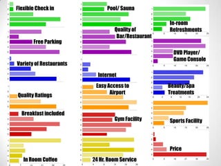 Flexible Check inPool/ SaunaIn-room RefreshmentsQuality of   Bar/RestaurantFree ParkingDVD Player/ Game ConsoleVariety of RestaurantsInternetEasy Access to               AirportBeauty/Spa TreatmentsQuality RatingsBreakfast includedGym FacilitySports FacilityPriceIn Room Coffee24 Hr. Room Service