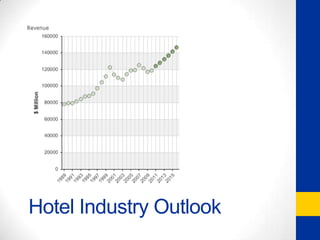 Hotel Industry Outlook