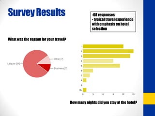 Survey ResultsHow many nights did you stay at the hotel?What was the reason for your travel?68 responses