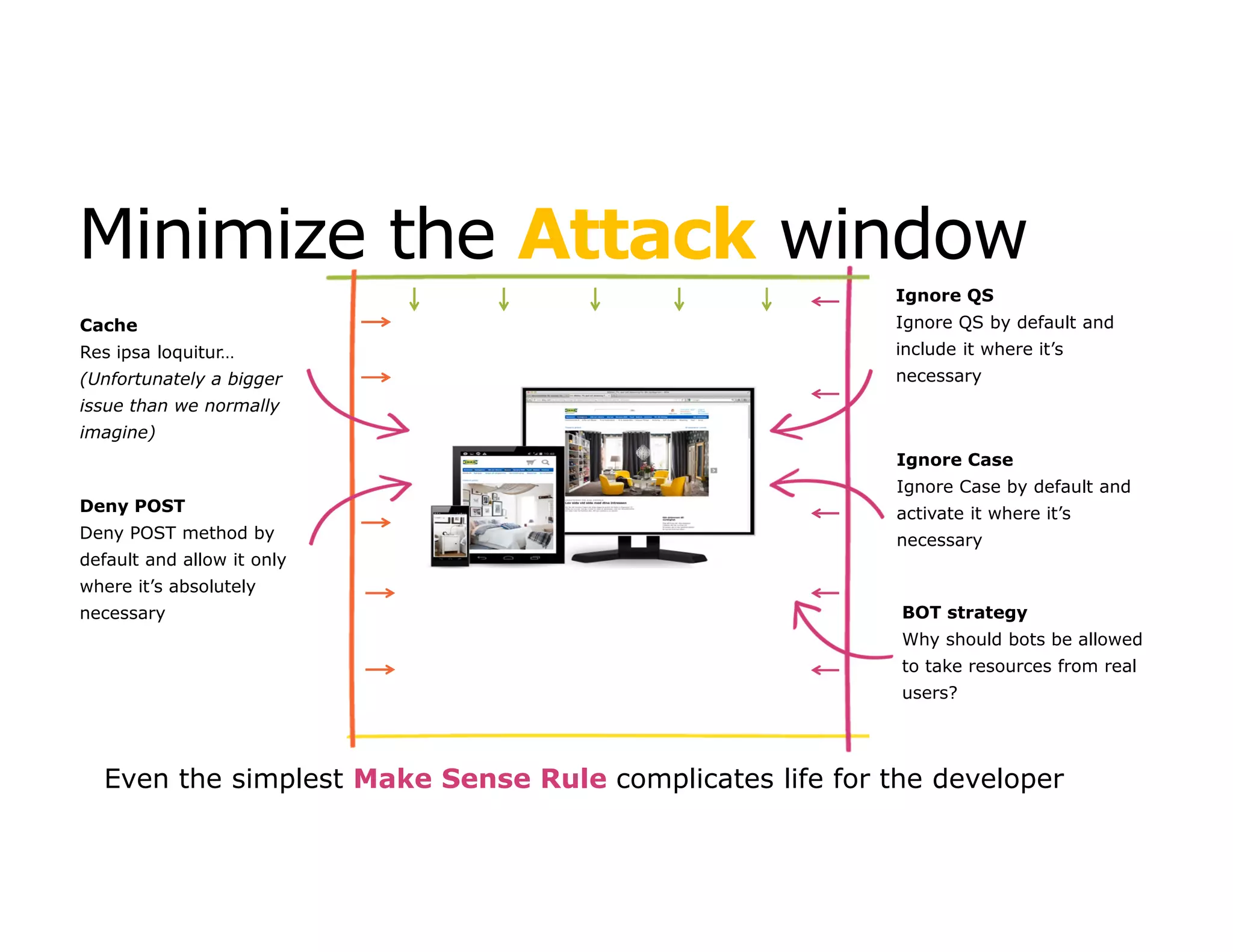 Minimize the Attack window 
Cache 
Res ipsa loquitur… 
(Unfortunately a bigger 
issue than we normally 
imagine) 
Ignore QS 
Ignore QS by default and 
include it where it’s 
necessary 
Deny POST 
Deny POST method by 
default and allow it only 
where it’s absolutely 
necessary 
Ignore Case 
Ignore Case by default and 
activate it where it’s 
necessary 
BOT strategy 
Why should bots be allowed 
to take resources from real 
users? 
Even the simplest Make Sense Rule complicates life for the developer 
 