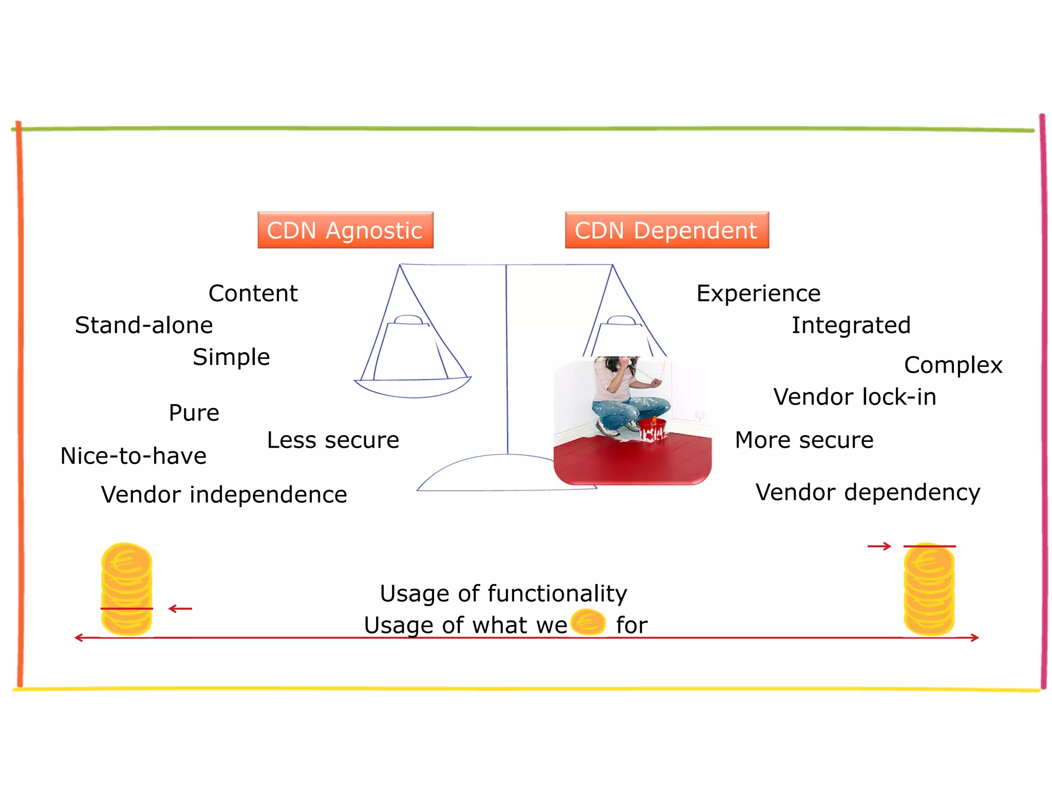 Content Experience 
Stand-alone 
Simple 
Pure 
Nice-to-have 
CDN Agnostic CDN Dependent 
Integrated 
Vendor lock-in 
Vendor independence 
Complex 
Less secure More secure 
Vendor dependency 
Usage of functionality 
Usage of what we for 
 