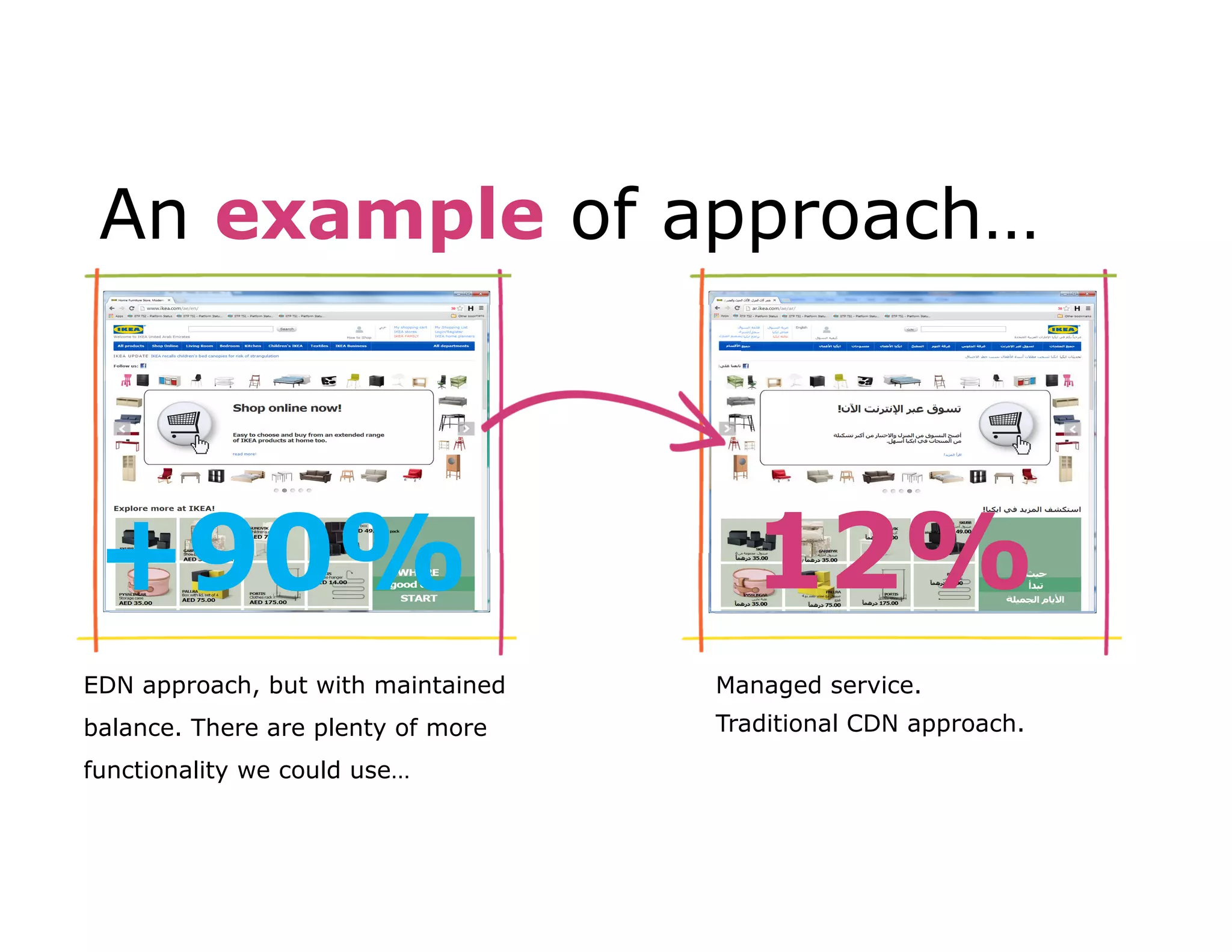 An example of approach… 
+90% 12% 
EDN approach, but with maintained 
balance. There are plenty of more 
functionality we could use… 
Managed service. 
Traditional CDN approach. 
 