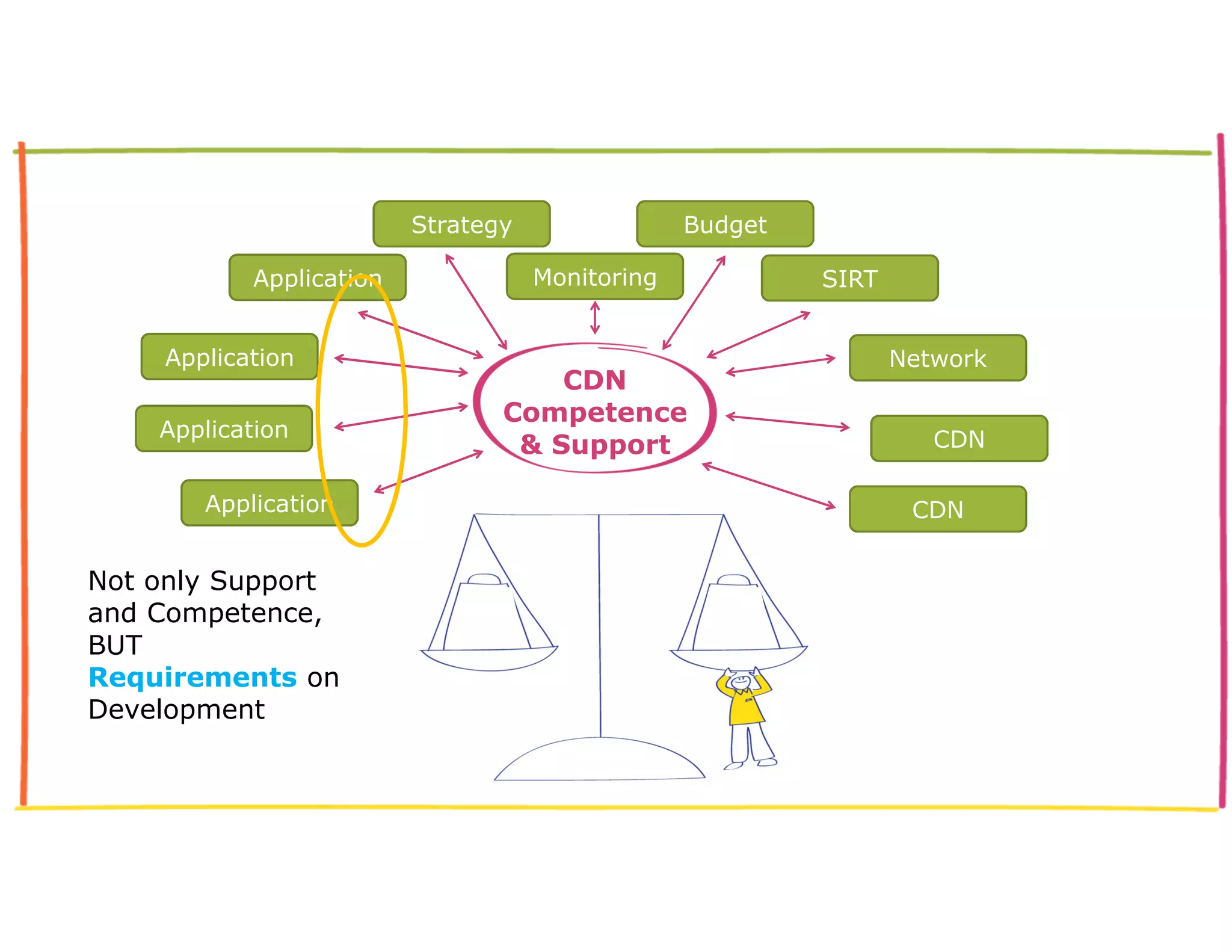 Monitoring SIRT 
CDN 
Competence 
& Support 
CDN 
CDN 
Application 
Application 
Application 
Network 
Application 
Not only Support 
and Competence, 
BUT 
Requirements on 
Development 
Strategy Budget 
 