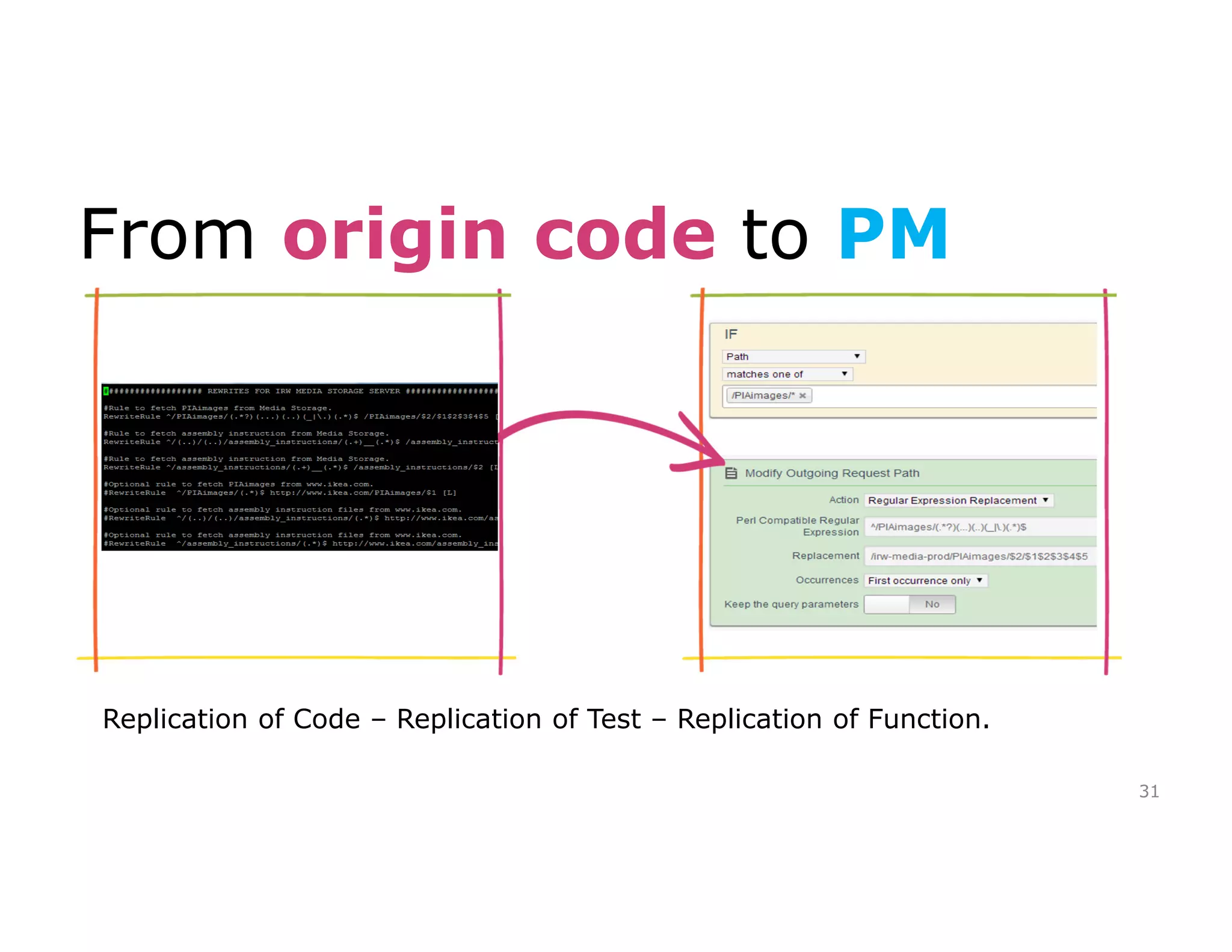 From origin code to PM 
31 
Replication of Code – Replication of Test – Replication of Function. 
 