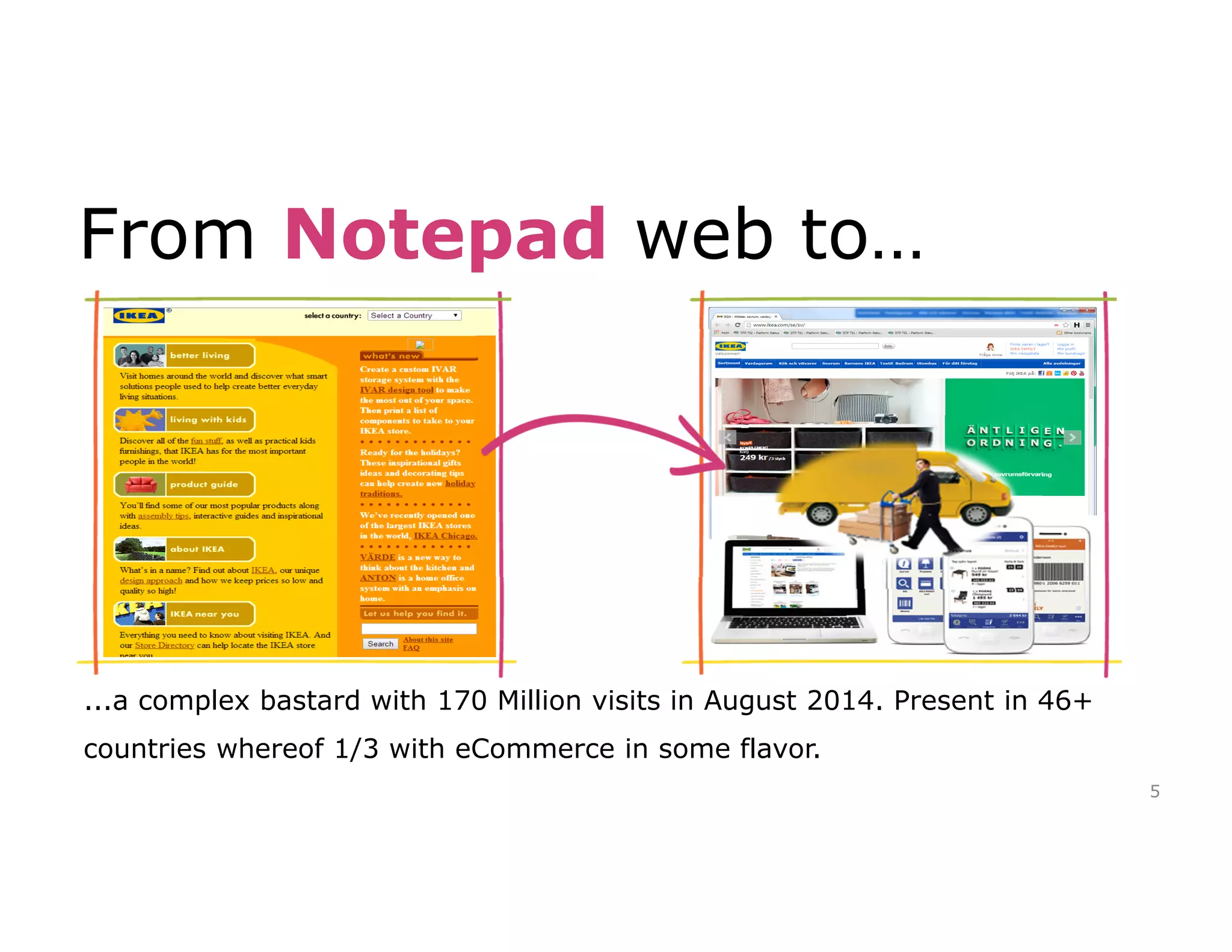 From Notepad web to… 
...a complex bastard with 170 Million visits in August 2014. Present in 46+ 
countries whereof 1/3 with eCommerce in some flavor. 
5 
 