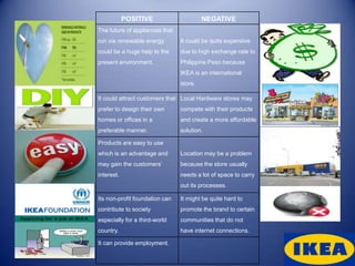 POSITIVE                     NEGATIVE
The future of appliances that
run via renewable energy        It could be quite expensive
could be a huge help to the     due to high exchange rate to
present environment.            Philippine Peso because
                                IKEA is an international
                                store.

It could attract customers that Local Hardware stores may
prefer to design their own      compete with their products
homes or offices in a           and create a more affordable
preferable manner.              solution.

Products are easy to use
which is an advantage and       Location may be a problem
may gain the customers’         because the store usually
interest.                       needs a lot of space to carry
                                out its processes.

Its non-profit foundation can   It might be quite hard to
contribute to society           promote the brand to certain
especially for a third-world    communities that do not
country.                        have internet connections.

It can provide employment.
 