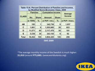 SWS 2009



*The average monthly income of the Swedish is much higher:
$1,810 (around P75,600). (www.worldsalaries.org)
 