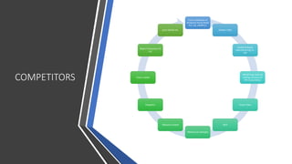 COMPETITORS
Evok ( Subsidiary of
Hindware Home Retail
Pvt. Ltd. (HHRPL) )
Geeken India
Godrej & Boyce
Manufacturing Co.
Ltd.
HNI BP Ergo India (A
holding company of
HNI Corporation)
Home Town
IKEA
Millennium Lifestyles
Nilkamal Limited
Pepperfry
Urban Ladder
Wipro Enterprises (P)
Ltd.
Zuari Global Ltd.
 