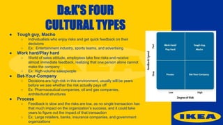 D&K’S FOUR
CULTURAL TYPES
● Tough guy, Macho
○ Individualists who enjoy risks and get quick feedback on their
decisions
○ Ex: Entertainment industry, sports teams, and advertising
● Work hard/Play hard
○ World of sales attitude, employees take few risks and receive
almost immediate feedback, realizing that one person alone cannot
make the company
○ Ex: High-volume salespeople
● Bet-Your-Company
○ Decisions are high-risk in this environment, usually will be years
before we see whether the risk actually pays off
○ Ex: Pharmaceutical companies, oil and gas companies,
architectural structures
● Process
○ Feedback is slow and the risks are low, as no single transaction has
that much impact on the organization’s success, and it could take
years to figure out the impact of that transaction
○ Ex: Large retailers, banks, insurance companies, and government
organizations
 