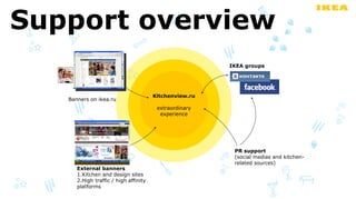 Support overview
                                                        IKEA groups




                                       Kitchenview.ru
   Banners on ikea.ru
                                        extraordinary
                                         experience




                                                         PR support
                                                         (social medias and kitchen-
                                                         related sources)
      External banners
      1.Kitchen and design sites
      2.High traffic / high affinity
      platforms
 