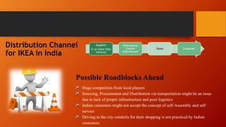 Distribution Channel
for IKEA in India
Supplier
(1 or more than
factory)
Distribution
Centre
(Warehouse)
Store Customer
Possible Roadblocks Ahead
Huge competition from local players
Sourcing, Procurement and Distribution via transportation might be an issue
due to lack of proper infrastructure and poor logistics
Indian customers might not accept the concept of self-Assembly and self
service
Driving to the city outskirts for their shopping is not practiced by Indian
customers
 