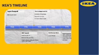 IKEA’S TIMELINE