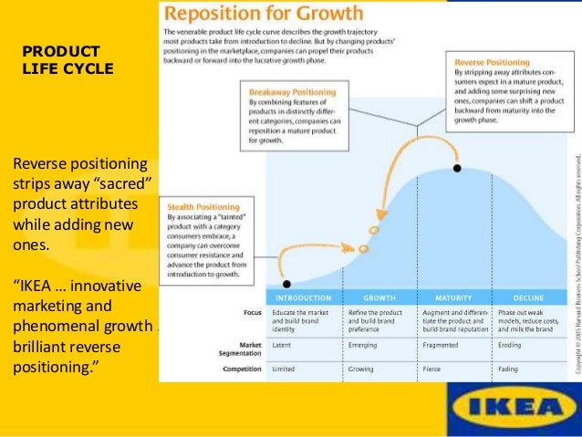 Ikea Growth Chart