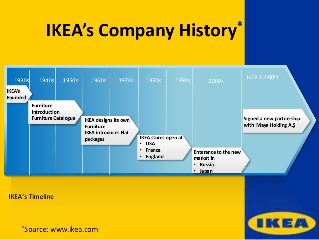 Ikea Growth Chart