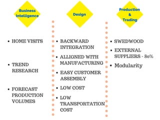 Business
Intelligence Design
Production
&
Trading
HOME VISITS
TREND
RESEARCH
FORECAST
PRODUCTION
VOLUMES
BACKWARD
INTEGRATION
ALLIGNED WITH
MANUFACTURING
EASY CUSTOMER
ASSEMBLY
LOW COST
LOW
TRANSPORTATION
COST
SWEDWOOD
EXTERNAL
SUPPLIERS - 80%
Modularity
 