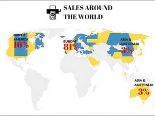 81%16%
NORTH
AMERICA
EUROPE
3%
3%
ASIA &
AUSTRALIA
ASIA &
AUSTRALIA
SALES AROUND
THE WORLD
 