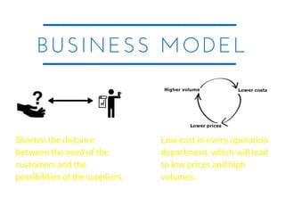 BUSINESS MODEL
Shorten the distance
between the need of the
customers and the
possibilities of the suppliers.
Low cost in every operation
department, which will lead
to low prices and high
volumes.
 