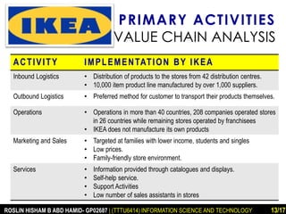 PRIMARY ACTIVITIES 
VALUE CHAIN ANALYSIS 
ACTIVI TY IMPLEMENTATION BY IKEA 
Inbound Logistics • Distribution of products to the stores from 42 distribution centres. 
• 10,000 item product line manufactured by over 1,000 suppliers. 
Outbound Logistics • Preferred method for customer to transport their products themselves. 
Operations • Operations in more than 40 countries, 208 companies operated stores 
in 26 countries while remaining stores operated by franchisees 
• IKEA does not manufacture its own products 
Marketing and Sales • Targeted at families with lower income, students and singles 
• Low prices. 
• Family-friendly store environment. 
Services • Information provided through catalogues and displays. 
• Self-help service. 
• Support Activities 
• Low number of sales assistants in stores 
ROSLIN HISHAM B ABD HAMID- GP02687 | (TTTU6414) INFORMATION SCIENCE AND TECHNOLOGY 13/17 
 