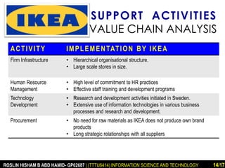 SUPPORT ACTIVITIES 
VALUE CHAIN ANALYSIS 
ACTIVI TY IMPLEMENTATION BY IKEA 
Firm Infrastructure • Hierarchical organisational structure. 
• Large scale stores in size. 
Human Resource 
Management 
• High level of commitment to HR practices 
• Effective staff training and development programs 
Technology 
Development 
• Research and development activities initiated in Sweden. 
• Extensive use of information technologies in various business 
processes and research and development. 
Procurement • No need for raw materials as IKEA does not produce own brand 
products 
• Long strategic relationships with all suppliers 
ROSLIN HISHAM B ABD HAMID- GP02687 | (TTTU6414) INFORMATION SCIENCE AND TECHNOLOGY 14/17 
 
