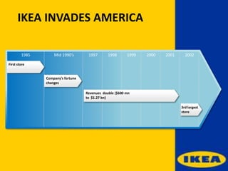 IKEA INVADES AMERICA
2002200120001999199819971985 Mid 1990’s
First store
Company’s fortune
changes
Revenues double ($600 mn
to $1.27 bn)
3rd largest
store
 