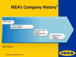 IKEA’s Founded
Furniture Introduction
Furniture Catalogue
196519581957195619551953194719431926 1951
IKEA designs its own
Furniture
IKEA introduces Flat
packages IKEA stores open at
• Almhult
• Stockholm
IKEA’s Timeline
IKEA’s Company History*
*Source: www.ikea.com
 