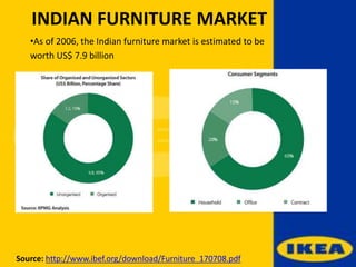 INDIAN FURNITURE MARKET
•As of 2006, the Indian furniture market is estimated to be
worth US$ 7.9 billion
Source: http://www.ibef.org/download/Furniture_170708.pdf
 