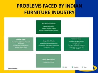 PROBLEMS FACED BY INDIAN
FURNITURE INDUSTRY
 