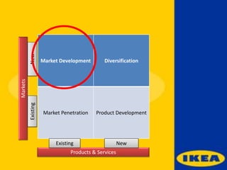 Market Development Diversification
Market Penetration Product Development
Products & Services
Markets
Existing New
ExistingNew
 