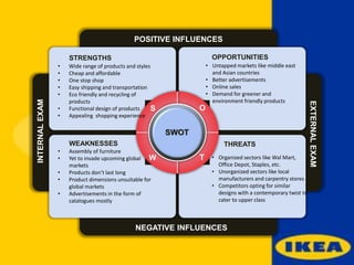 INTERNALEXAM
EXTERNALEXAM
SWOT
W
O
T
S
STRENGTHS
• Wide range of products and styles
• Cheap and affordable
• One stop shop
• Easy shipping and transportation
• Eco friendly and recycling of
products
• Functional design of products
• Appealing shopping experience
OPPORTUNITIES
• Untapped markets like middle east
and Asian countries
• Better advertisements
• Online sales
• Demand for greener and
environment friendly products
WEAKNESSES
• Assembly of furniture
• Yet to invade upcoming global
markets
• Products don’t last long
• Product dimensions unsuitable for
global markets
• Advertisements in the form of
catalogues mostly
THREATS
• Organized sectors like Wal Mart,
Office Depot, Staples, etc.
• Unorganized sectors like local
manufacturers and carpentry stores
• Competitors opting for similar
designs with a contemporary twist to
cater to upper class
POSITIVE INFLUENCES
NEGATIVE INFLUENCES
 