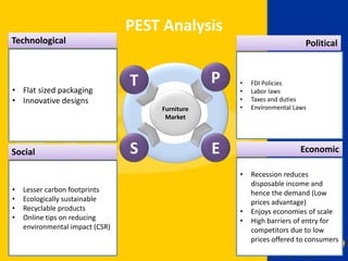 • FDI Policies
• Labor laws
• Taxes and duties
• Environmental LawsFurniture
Market
Political
P
• Recession reduces
disposable income and
hence the demand (Low
prices advantage)
• Enjoys economies of scale
• High barriers of entry for
competitors due to low
prices offered to consumers
EconomicE
• Lesser carbon footprints
• Ecologically sustainable
• Recyclable products
• Online tips on reducing
environmental impact (CSR)
Social S
• Flat sized packaging
• Innovative designs
Technological
T
PEST Analysis
 