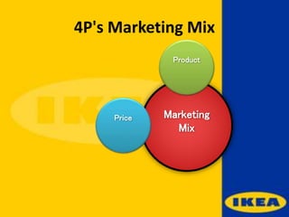 4P's Marketing Mix
Marketing
Mix
Product
Price
 