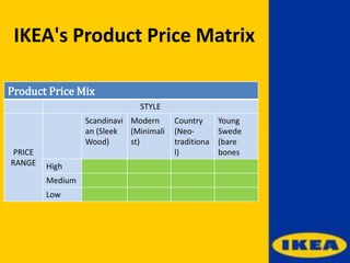 Product Price Mix
STYLE
PRICE
RANGE
Scandinavi
an (Sleek
Wood)
Modern
(Minimali
st)
Country
(Neo-
traditiona
l)
Young
Swede
(bare
bones
High
Medium
Low
IKEA's Product Price Matrix
 