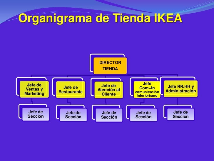 como es el.organigrama de ikea como es el.organigrama de ikea