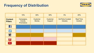 Frequency of Distribution
15% 30% 30% 5% 20%
Content
Pillars
Campaigns,
Events,
Promotions
Customer
Stories
Customer
Suppo...