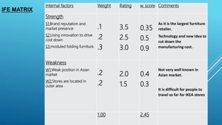 Internal factors Weight Rating w. score Comments
Strength
S1:Brand reputation and
market presence
S2:Using innovation to drive
cost down
S3:moduled folding furniture
.1
.2
.3
3.5
2.5
3.0
0.35
0.5
0.9
As it is the largest furniture
retailer.
Technology and new idea to
cut down the
manufacturing cost.
Weakness
W1:Weak position in Asian
market
W2:Stores are located in
outer area
.2
.2
2.0
1.5
0.4
0.3
Not very well known in
Asian market.
It is difficult for people to
travel so far for IKEA stores
1.00 2.45
IFE MATRIX
 