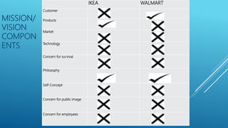 MISSION/
VISION
COMPON
ENTS
IKEA WALMART
Customer
Products
Market
Technology
Concern for survival
Philosophy
Self-Concept
Concern for public image
Concern for employees
 