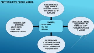 THREAT OF NEW
ENTRANCE:
•LOW THREATS
•NEED TO BE
FINANCIALY STRONG
SUPPLIERS POWER:
•LOW POWER IN
HANDS OF SUPPLIER
•NUMEROUS No. OF
SUPPLIERS
BUYERS POWER:
•CUSTOMER HAS HIGH
BARGAINING POWER
•MANY OTHER BRAND
TO CHOOSE FROM
SUBSTITUTE THREAT:
•HIGH THREATS AS
THERE ARE MANY
PRODUCTS AVAILABLE
IN MARKET
RIVALRY:
•PEPPER FRY
•Blu Dot
•D’Decor
PORTER’S FIVE FORCE MODEL
 