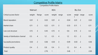 Competitive Profile Matrix
Walmart IKEA Blu Dot
Critical success factor weight Range score weight range score weigh
t
range score
Brand reputation 0.01 3 0.03 0.01 4 0.04 0.01 2 0.02
Market share 0.11 2 0.22 0.11 3 0.33 0.11 1 0.11
Low cost structure 0.15 3 0.45 0.15 4 0.6 0.15 2 0.3
Variety of distribution channel 0.3 4 1.2 0.3 4 1.2 0.3 2 0.6
Successful promotions 0.03 2 0.06 0.03 3 0.09 0.03 2 0.06
Product quality 0.4 2 0.8 0.4 3 1.2 0.4 4 1.6
Total 1 2.76 1 3.46 1 2.69
Competitive Profile Matrix
 